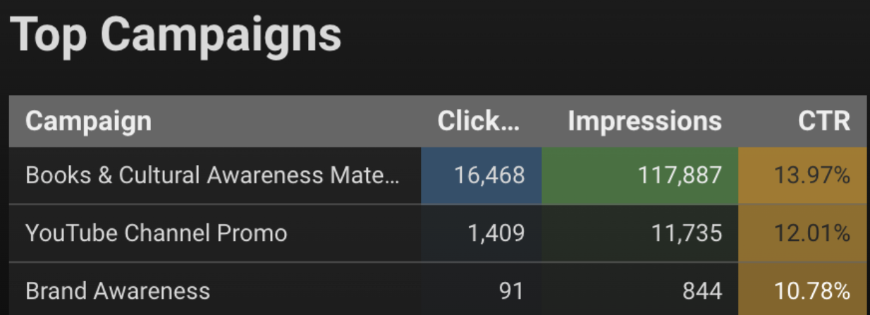 Google Ads performance metrics.